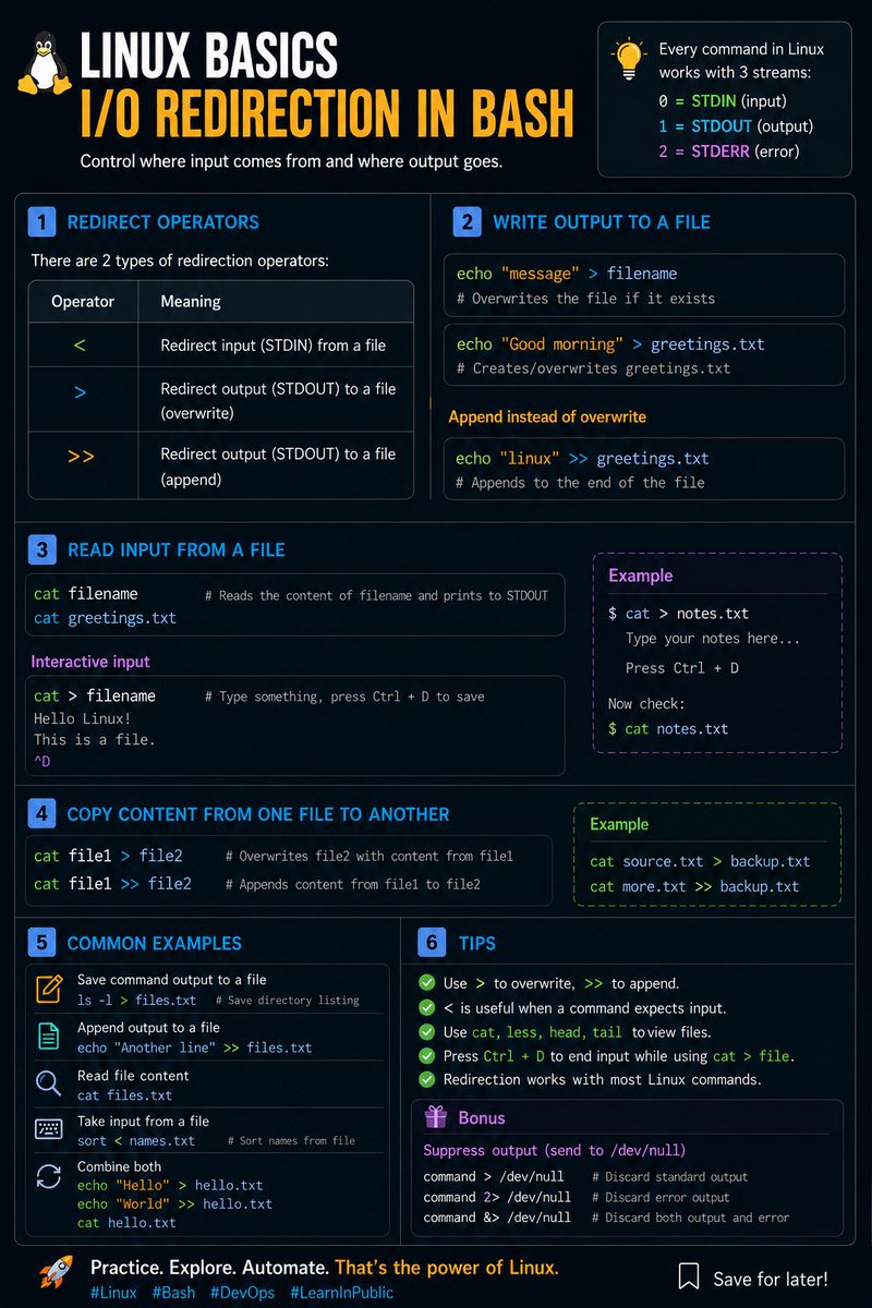 iliyaskhantws's tweet photo. ๐ก Today's Linux learning: I/O Redirection in Bash.
> overwrites a file, >> appends, and cat can read files or accept input from the terminal.
Small concepts like these make shell scripting and automation much more intuitive. ๐
#Linux #Bash #DevOps #LearnInPublic https://t.co/qycI9OjKti