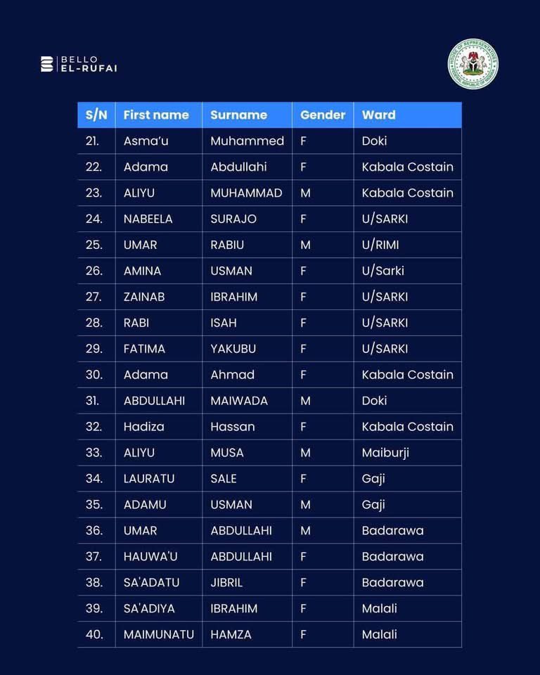 B_ELRUFAI's tweet photo. Sabuntawa/Update: Da sunan Allah, Mai rahama, Mai jin ƙai. Yayin da muke bibiyar rukunin gine-ginen azuzuwan da za a kammala ba da daɗewa ba a Unguwar Rimi (Ƙaramar Hukumar Gabasawa), Kabala, Unguwar Shanu, da kuma cibiyar ICT a wata makarantar sakandare ta 'yan mata da ke Unguwar Gaji. Ina farin cikin sanar da cewa, an kammala bikin da rarraba katunan inshorar lafiya na Hukumar Kula da Tsarin Inshorar Lafiya ta Jihar Kaduna (KADCHMA), wanda aka dauki nauyin mutane 200 daga mazabar Kaduna North. 

Ina farin cikin rarraba jerin sunayen mutane 186 na farko waɗanda a yanzu katunansu ke a shirye domin karba. Lura: Ba su kai 200 ba tukuna. Zan yi bayani a ƙasa. Sauran mutane 14 za su karɓi katunansu daga baya a wannan wata na Yuli, da zarar hukumar da abin ya shafa ta kammala aikin su.

Ina taya dukkan waɗanda katunansu ke a shirye murna, kuma ina ƙarfafa su da su yi cikakken amfani da wannan dama. Samun ingantaccen lafiya bai kamata ya zama gata na musamman ga wasu tsirarun mutane kaɗai ba, kuma na ci gaba da jajircewa wajen goyon bayan shirye-shiryen da ke inganta rayuwa da walwalar al’ummar Kaduna North. In Shaa Allahu, kowane wanda ya cancanta zai karɓi katinsa. A Kaduna North, Ilimi da Kiwon lafiya za su ci gaba da zama abubuwan da muka fi mayar da hankali a kai, komai nisan dabarun siyasa ko shagaltuwar zaɓe. https://t.co/S82AROH0CB