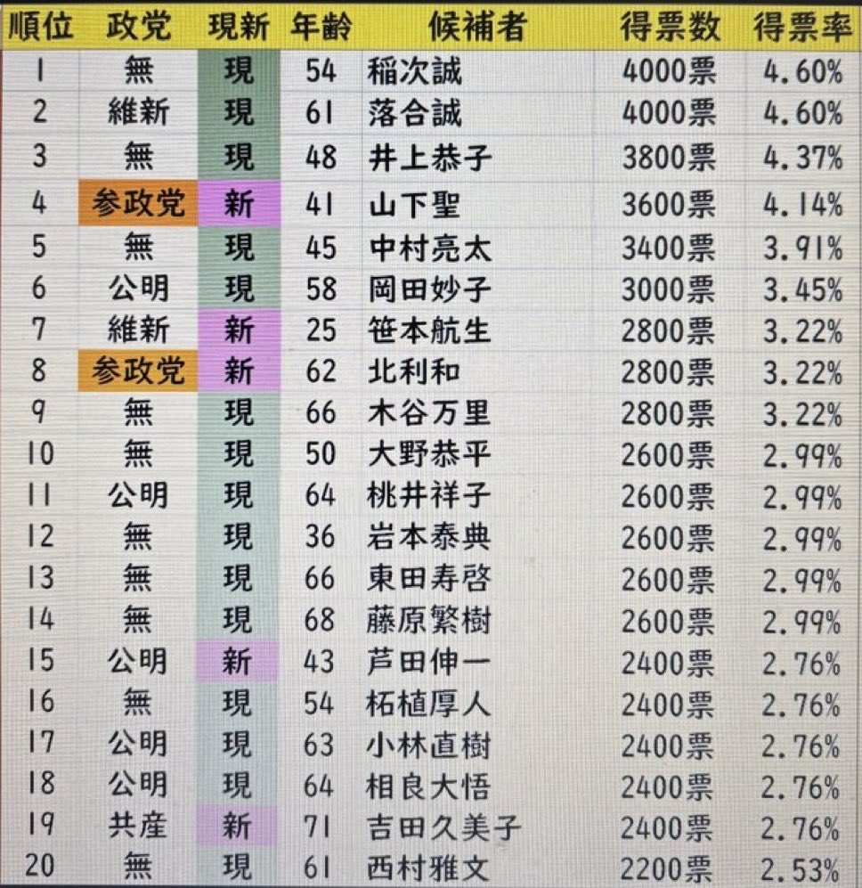 yatowaresabu's tweet photo. こちらは先日行われた加古川市議会議員選挙の候補者
ご覧の通り、自民公認候補がいません
推薦はいるようですが

今後地方選挙は自民の看板使うと勝てないから、ステルス無所属として出てくるケースが爆増します

個人的に無所属には
「必ず帰化歴を聞く事」
をお勧めします
答えられないというなら、それも1つの答えでしょう
#統一地方選挙