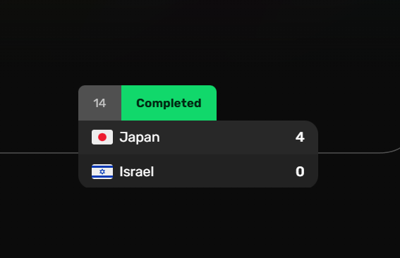 hibit_at's tweet photo. ！！　イスラエル戦勝利　！！
日本、いままで突破できなかった、Winner's Round 2 回戦��突破しました😭😭😭😭 https://t.co/rnGJTrkInF