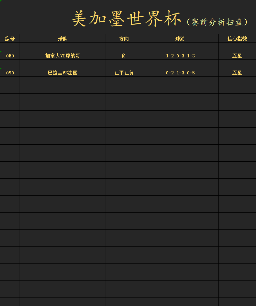 Ofrcsherson's tweet photo. 美加墨世界杯十六强开始，加拿大vs摩洛哥，巴拉圭vs法国！#世界杯十六强 #巴西 #挪威 #墨西哥 #英格兰 #葡萄牙 #西班牙 #美国 #比利时 #姆巴佩 #登贝莱 #内马尔 #哈兰德 #比分预测 #红单推荐 #梅西 #阿根廷 https://t.co/FCjsou0vvT
