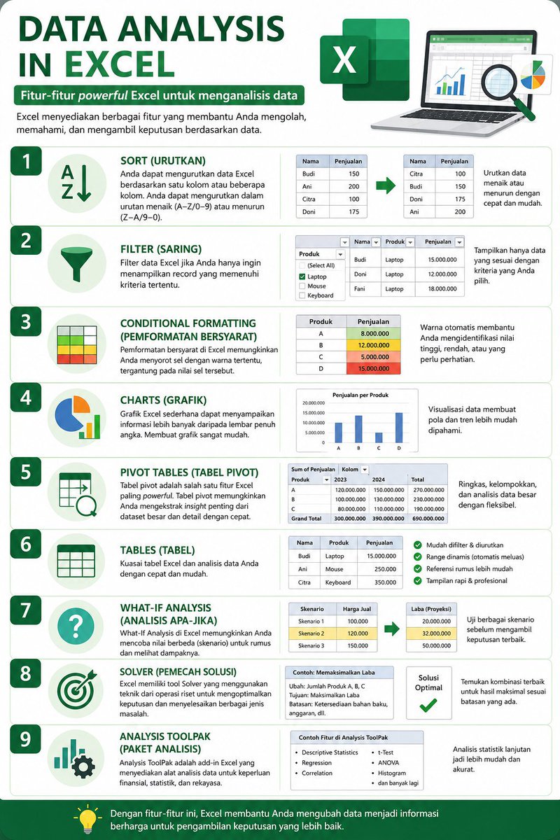 PropertiUmair's tweet photo. 90% pengguna Excel hanya menggunakan 10% fiturnya. Kamu termasuk yang mana?

💡 Simpan postingan ini sebagai panduan belajar Excel.
📌 Bagikan kepada teman atau rekan kerja yang sedang belajar Excel.
💬 Tulis di komentar, fitur Excel mana yang paling sering kamu gunakan?

#Excel https://t.co/HWutSDleA9