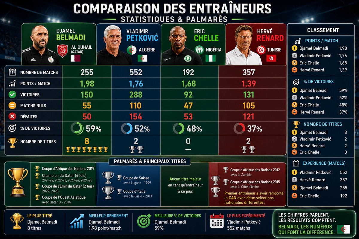 aessamed_gh's tweet photo. Si le critère de choix est la compétence et le palmarès, alors les chiffres ne laissent aucune place au doute.
Djamel Belmadi est le meilleur sélectionneur national capable de diriger l'équipe d'Algérie, pas Éric Chelle, ni Hervé Renard.

#TeamDZ #LesVerts #Algeria https://t.co/ELiEcopFiI