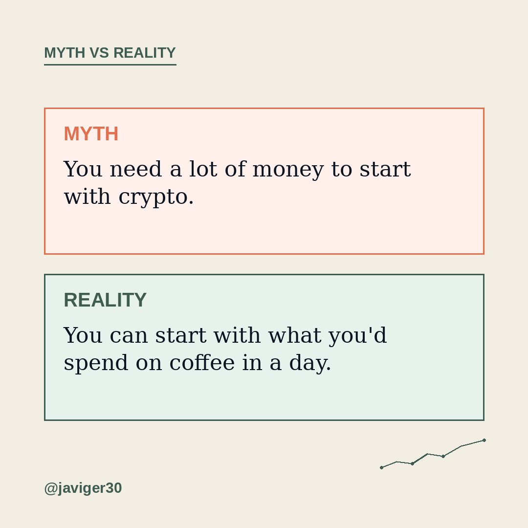 javiger30's tweet photo. MYTH: "You need a lot of money to start with crypto."
REALITY: you can start with what you'd spend on coffee in a day.
The real enemy isn't capital, it's not understanding what you're getting into. https://t.co/N7KPnAY8Ze