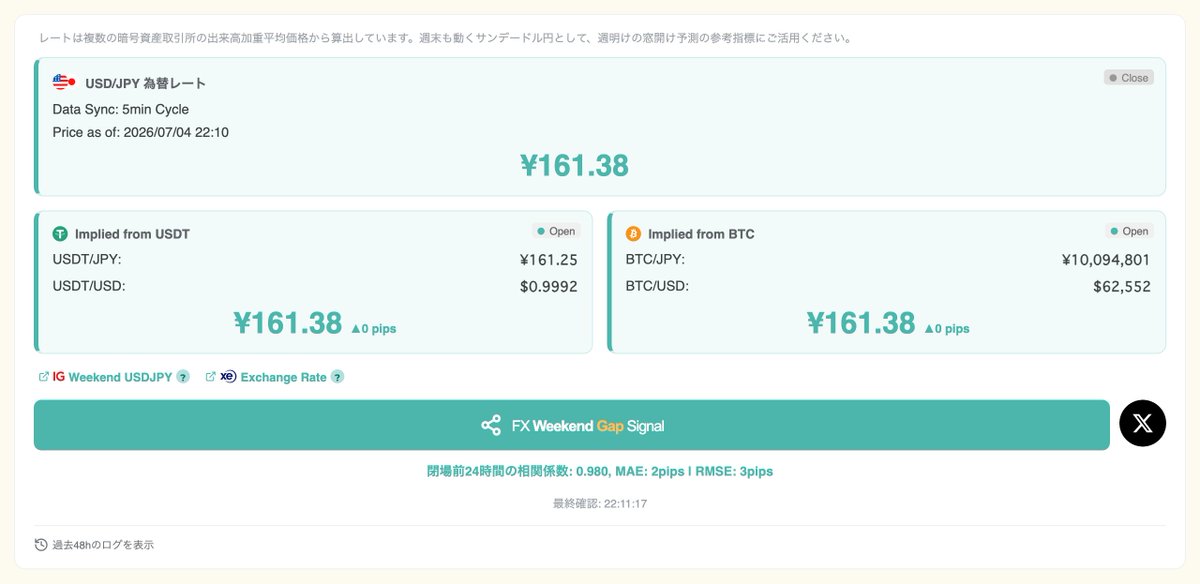 fx_wgs's tweet photo. 今週末もドル円の窓開け予測ツールは稼働中です。 

現在は大きな窓（ギャップ）の兆候はありません。   

閉場前24時間の実レートと予測値との相関係数: 0.980  
(MAE: 2pips | RMSE: 3pips)     

https://t.co/5LjK3fGDvY 
#USDJPY #ドル円 #サンデードル円 https://t.co/EOQgNa9iiG