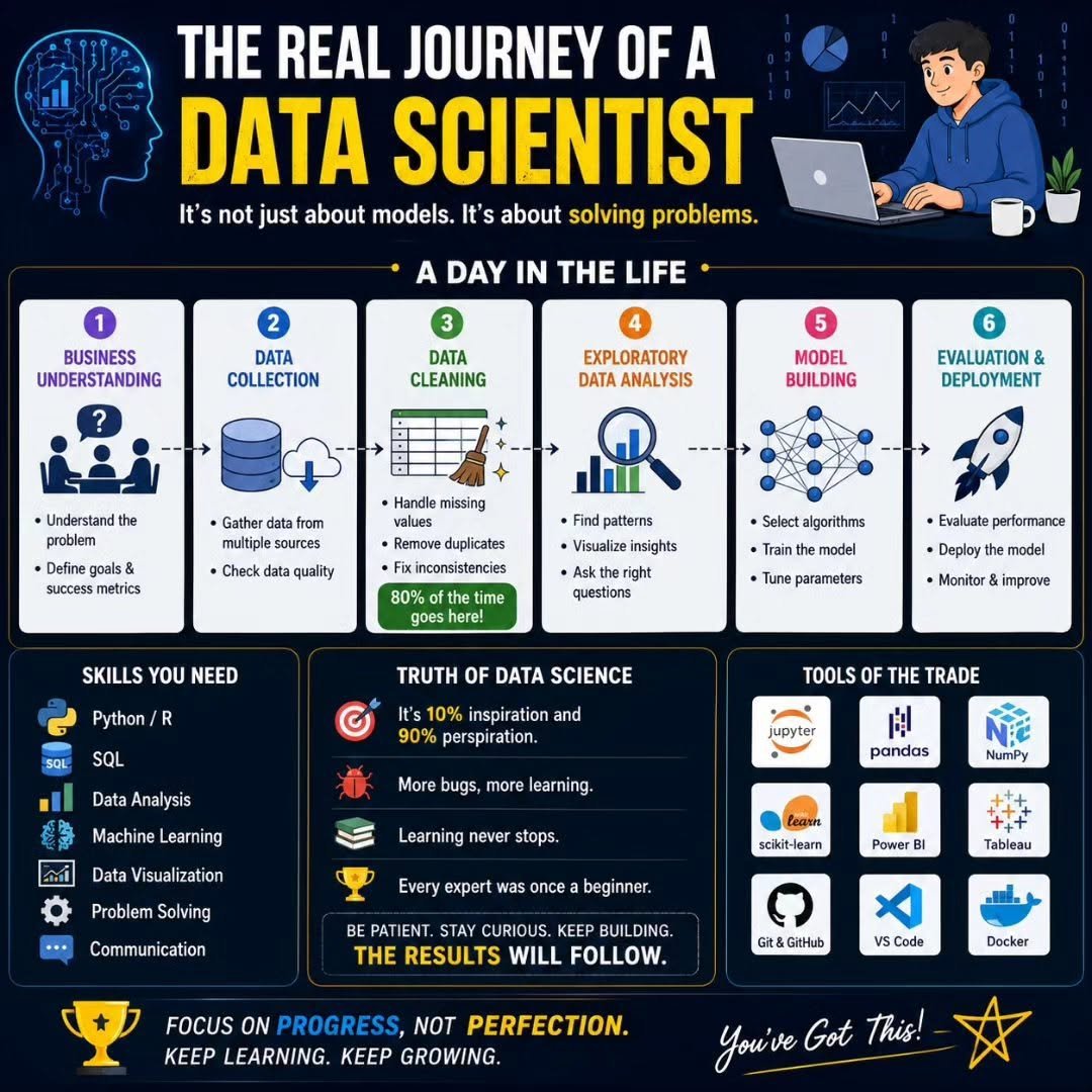Tec_Altiar's tweet photo. THE REAL JOURNEY OF A DATA SCIENTIST
Follow @Tec_Altiar for more information https://t.co/XzChssM5W7