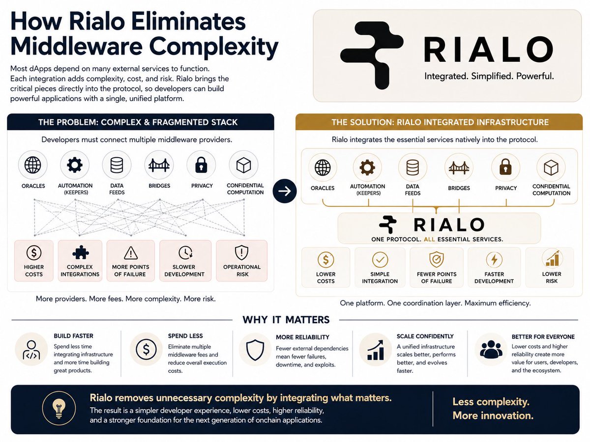 Itsyourboy2005's tweet photo. How Rialo Eliminates Middleware Complexity

Building on a blockchain today is often more complicated than it needs to be.

A single decentralized application may rely on an oracle for data, automation for recurring tasks, bridges for cross chain communication, privacy tools, and confidential computation. Each service has its own infrastructure, pricing model, security assumptions, and maintenance requirements.

The result is a fragmented development experience where teams spend significant time integrating and managing infrastructure instead of building products.

Rialo takes a different approach.

Instead of treating these services as external layers, Rialo integrates the critical components directly into the protocol when they strengthen execution and improve the overall system.

This means developers can access essential infrastructure through one coordinated environment rather than connecting multiple independent providers.

Fewer dependencies lead to lower operational complexity, more predictable costs, stronger reliability, and a smoother development experience.

The goal is simple.

Spend less time managing middleware and more time building applications that users love.

That is how Rialo rethinks blockchain infrastructure from the ground up.
@RialoHQ @RialoBangladesh