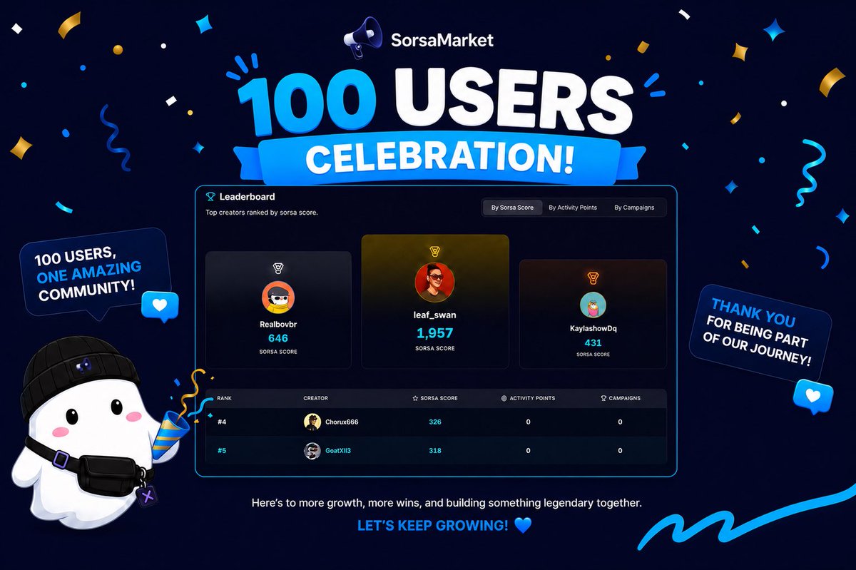 AtlasReachX's tweet photo. SorsaMarket has officially crossed 100 sign-ups

Exciting news coming soon

Sign up if you haven’t https://t.co/yOQ5JoU4QZ https://t.co/yWuDXcqn5g