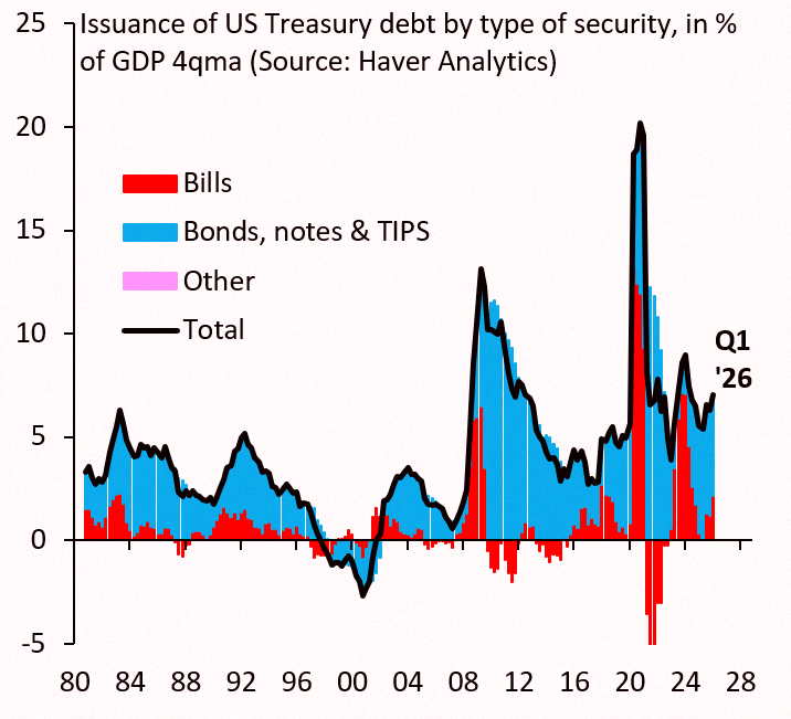 rakeeliita's tweet photo. The US is issuing debt equal to 7% of GDP. That's our budget deficit, and it keeps growing despite our public debt being at historic highs. Fiscal policy is totally out of hand. There's no way the Fed can shrink its balance sheet while this is happening. https://t.co/Ezdr5Hdb2M https://t.co/tbAgePd8J2
