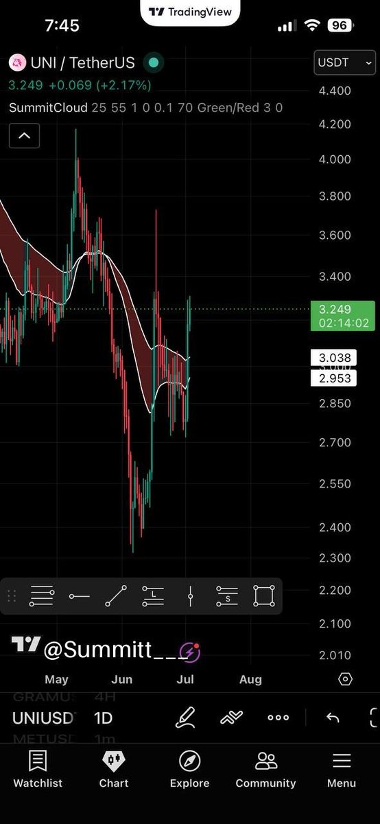 Summitt___'s tweet photo. This week's flag: Robinhood Chain launched July 1 with $UNI as the AMM layer for tokenized stocks and RWAs.

UNI eyeing $4 resistance on the news.

Standard Chartered's Geoff Kendrick called the tie-up deeper than the market realizes and expects more TradFi-DeFi deals to follow.

Watching $4 and whether tokenized volume actually ramps behind it.
