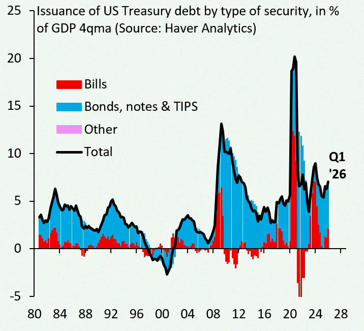 Hekfe's tweet photo. US debt issuance is now a wild 7% of GDP. That’s our budget deficit, and it’s still growing even though public debt is at levels we haven’t seen in ages. Fiscal policy is totally out of hand. There’s no chance the Fed can shrink its balance sheet while this is happening. https://t.co/K8EhClNsXv