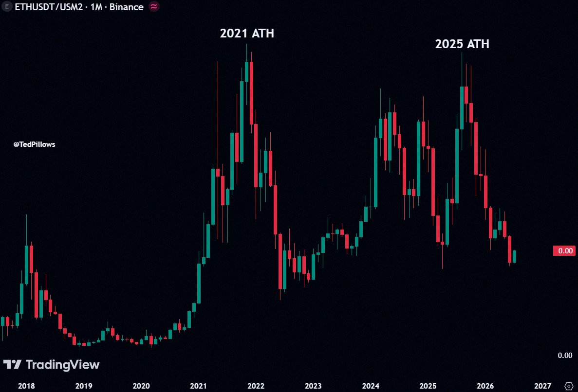 keyakitkt0930's tweet photo. $ETH、今回のサイクルでは史上最高値に届かなかったね。

米ドル建てじゃなくて、アメリカのM2供給量で見た場合の話だけど。

ひどいパフォーマンスだよ。 https://t.co/CIgWMY7zJ2