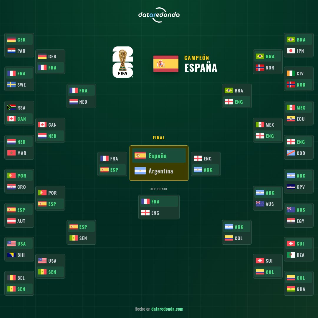 ERREFRRFEFR's tweet photo. Pues al final 12/16, los penaltis me jodieron 3 https://t.co/d9o3V7Evkc