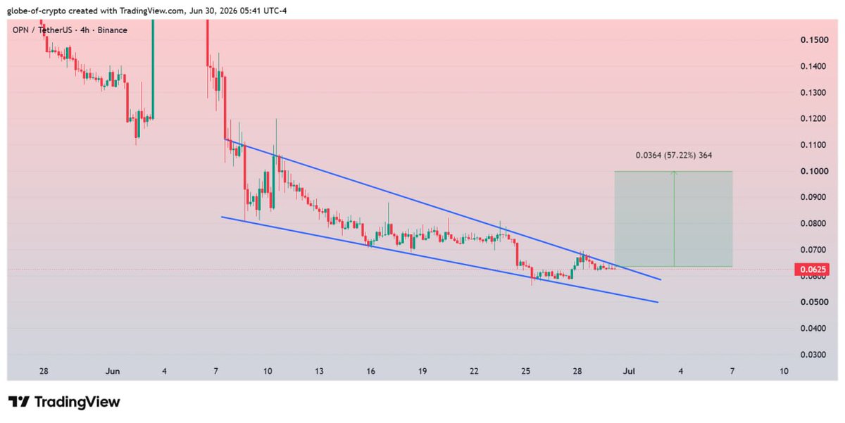 RyanDavix's tweet photo. #OPN/#USDT - 4H

Falling Wedge forming 📐
Eyeing a breakout for bullish continuation

Target: $0.10
Invalidation: Lose $0.068

Not financial advice. DYOR ✍️

#Crypto #Altcoins #TechnicalAnalysis https://t.co/wEMNOIgokF