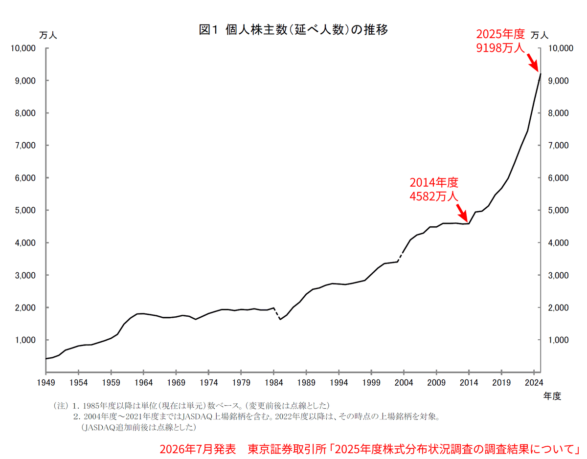 angorou7's tweet photo. 空前の投資ブームがきてます🔥

日本株の個人株主数が爆増し、9000万人を突破しました（延べ人数）

11年で倍増

2027年から0歳～17歳を対象とした「こどもNISA」が開始。
65歳以上向けの「プラチナNISA」も検討中

生まれたての赤ちゃんから、おじいちゃん・おばあちゃんまで全員投資家の国へ https://t.co/9Drm1gA6gO
