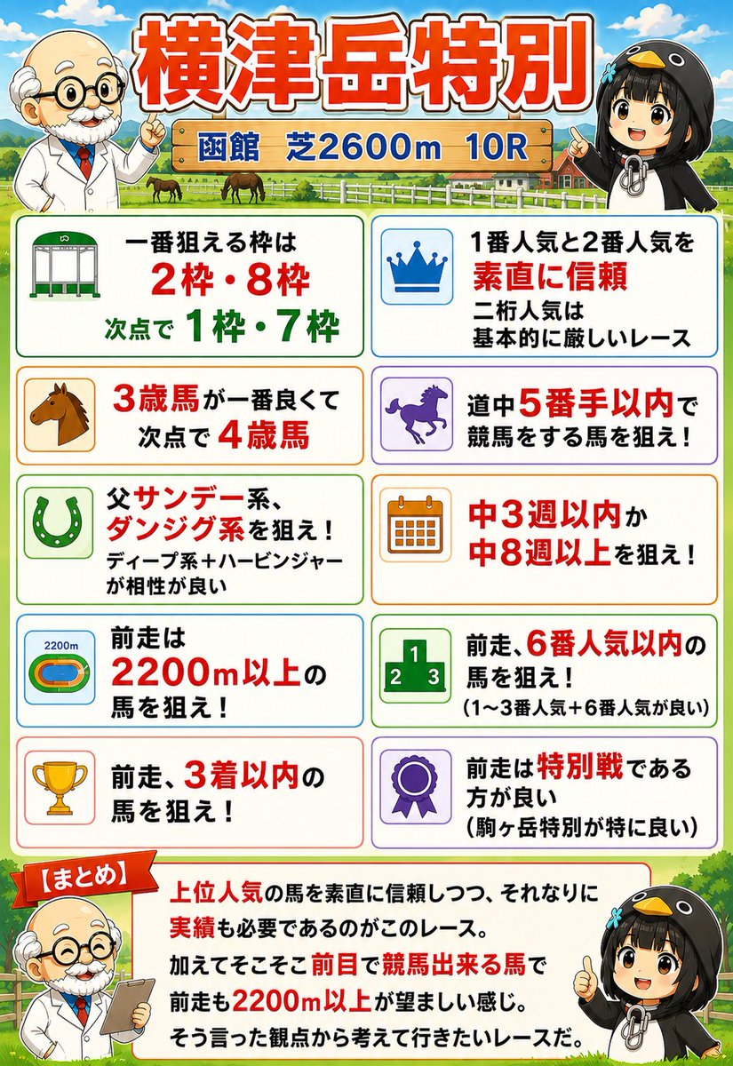 maguro_chanA's tweet photo. ☆ブクマ推奨☆
☆リポスト応援よろしくお願いします☆

■横津岳特別　過去傾向
ここは人気決着になるだろう傾向ですけど、果たしてどうでしょう。
メンバー見てもそんな簡単な感じでは無さそうですが。
とは言え、傾向をまとめてみましたので良ければ使って頂ければと思います。

ここで資金稼ぎを！