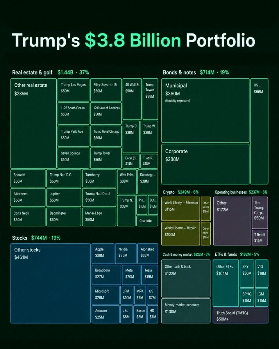 dodo_piyon's tweet photo. トランプ大統領の資産額、なんと38億ドル💸

不動産＆ゴルフ：14.4億ドル
株：7.44億ドル
債券：7.14億ドル
暗号資産：2.49億ドル
事業：2.37億ドル
現金：2.22億ドル
ETFなど：1.82億ドル https://t.co/DJxsqbOSDh