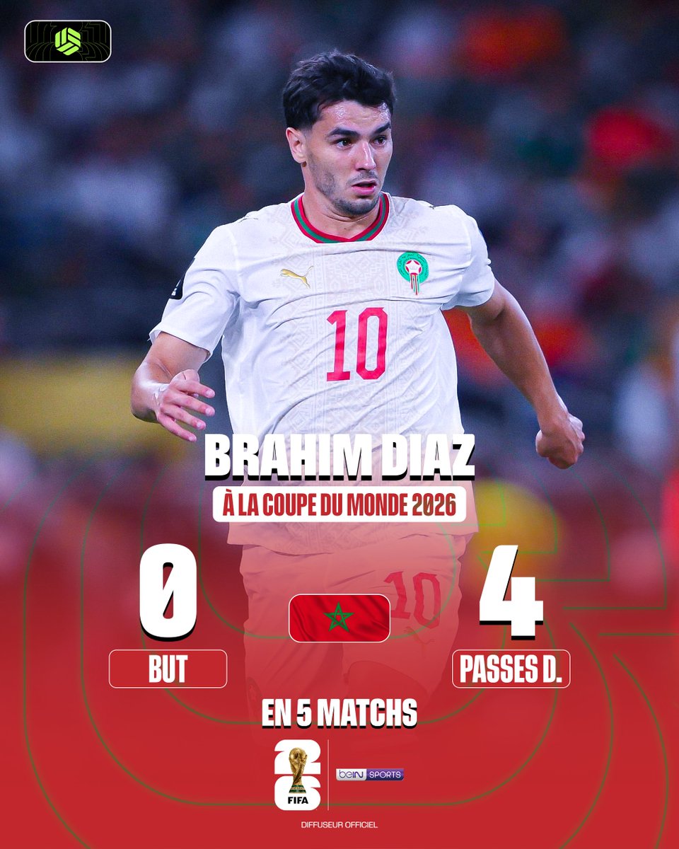 lnstantFoot's tweet photo. 🚨 BRAHIM DÍAZ A ADRESSÉ SA 4E PASSE DÉCISIVE DANS CE MONDIAL !! 🇲🇦🎯🎯🎯🎯 https://t.co/EGGm6uVDyx