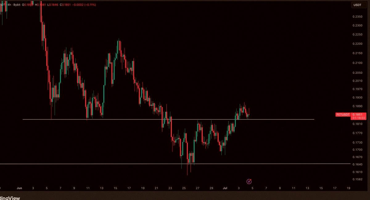 s__1102__s's tweet photo. $FET / $USD - 状況更新

もっとブルが頑張ってくれるのを期待したいところだけど、ここがロングで持つための重要なラインだね。 https://t.co/yoU3cI2cuF