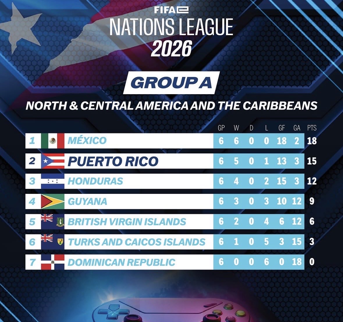 FutbolRD100's tweet photo. Con razón no han vuelto a publicar nada… Resulta que hasta en la Nations League de gaming estamos en último lugar: 0 puntos, 0 goles a favor y 18 en contra. Ni para presumir había mucho. https://t.co/wkFmMjlUjX