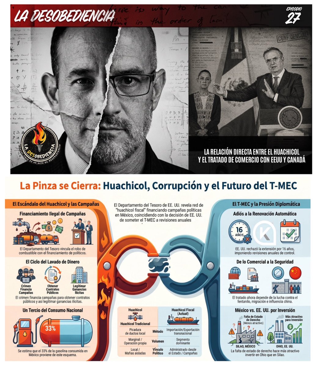 MaxKaiser75's tweet photo. En este Episodio de LA DESOBEDIENCIA, por @factor_kaiser , @rgilzuarth y yo analizamos:

-En un comunicado bomba, el Departamento del Tesoro de EEUU confirma lo que ya sabíamos: las campañas del Narco Partido Morena se financian con el dinero ensangrentado del Huachicol
-No sólo tiene pruebas de que los miembros del CJNG financian campañas de políticos corruptos, sino que sabe que lo hacen para poder controlarlos, y así obtener protección, impunidad y grandes contratos públicos para cobrar lo invertido en las campañas
-¿Qué es el Huachicol fiscal y cómo ha funcionado?
-¿Cómo se convirtió en un negocio de miles de millones de dólares en el gobierno de lópez?
-¿Por qué tiene tan preocupados a los norteamericanos el Huachicol?
-¿Cómo se relaciona esto directamente con la derrota diplomática en el Tratado Comercial con EEUU y Canadá?
-¿Por qué sí es una mala noticia la decisión de no prorrogar el Tratado automáticamente?
-¿Qué sigue para el TMEC?