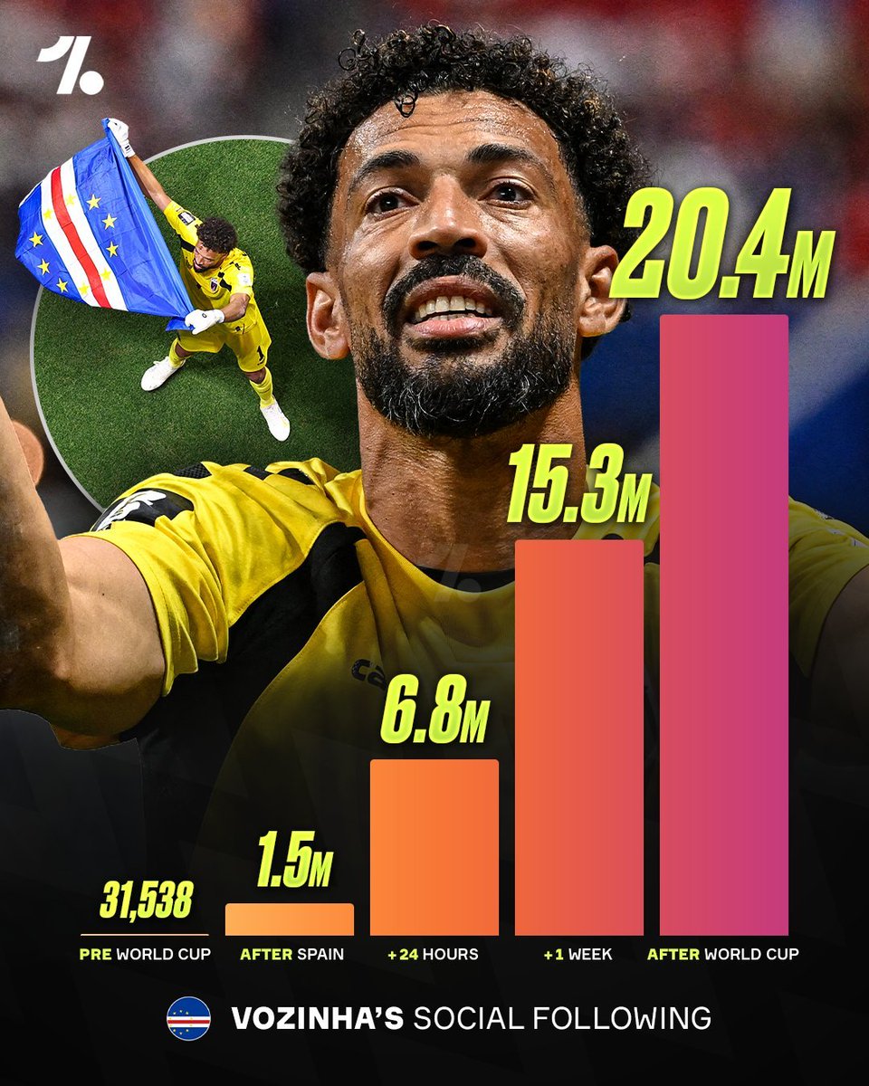 RMSport_News's tweet photo. 🏆 #FIFAWC 2026
Elimination du Cap-Vert 🇨🇻 mais déjà 1 grand gagnant, Vozinha, le gardien qui a gagné 20 M de followers !
(@OneFootball) 👇 https://t.co/891ILhKCLQ