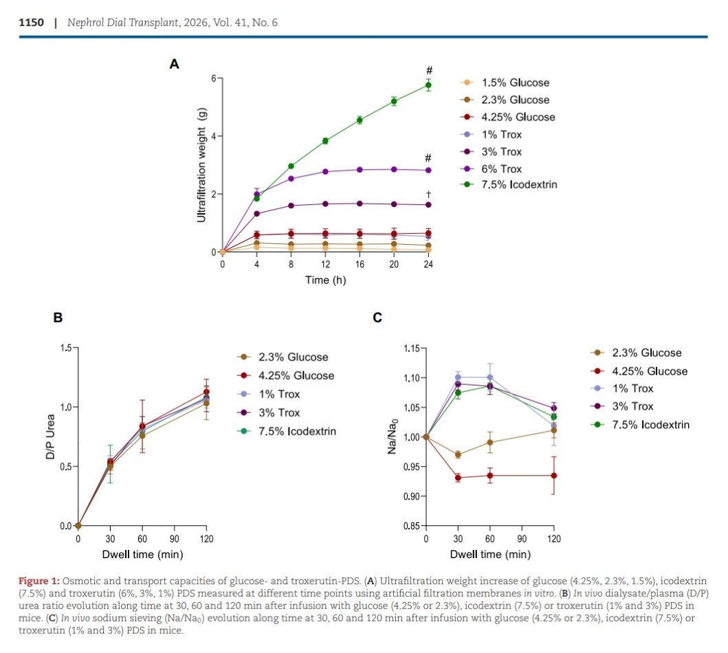 NefroHR01OCT's tweet photo. 🚨 El gran problema de la DP es la glucosa 

Modelo preclínico: la troxerutina al 1% logró UF similar a glucosa 4.25%, pero con menor daño mesotelial, inflamación peritoneal/sistémica y fibrosis cardíaca.

🫘 Hay futuro para el peritoneo 

10.1093/ndt/gfaf249
NDT2026 #DP #CKD https://t.co/yvvZYBG2fx