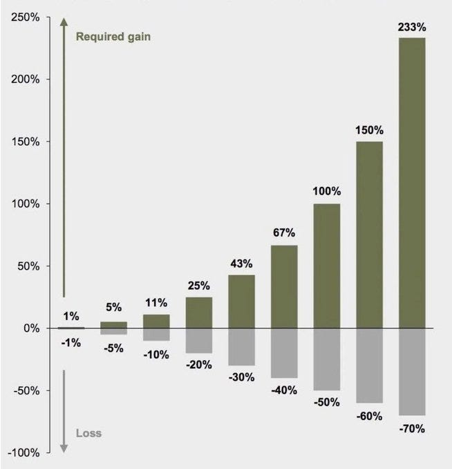AleInversor's tweet photo. 1-Cuánto necesitas ganar para recuperar lo perdido: la dura realidad de las caídas 📉➡️📈 https://t.co/RrCvYjQTH4