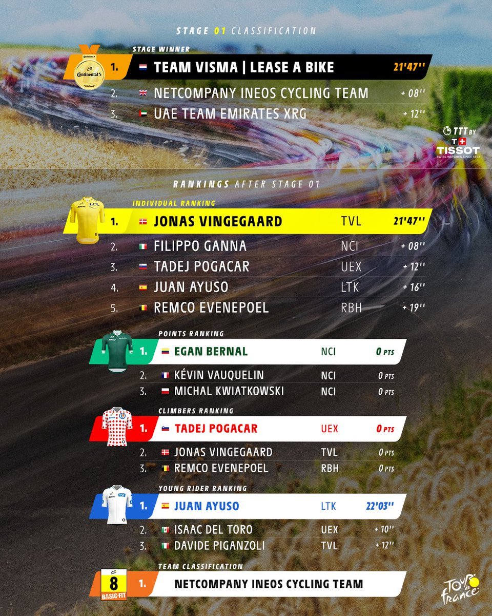 iTourdeFrance's tweet photo. First Yellow Jersey of the #TDF2026ᴿᴾ for Vingegaard 💛. Ayuso in white, @atacapogi chasing KOM, Bernal in green… we’re on 👀 https://t.co/krY9CVdVxF