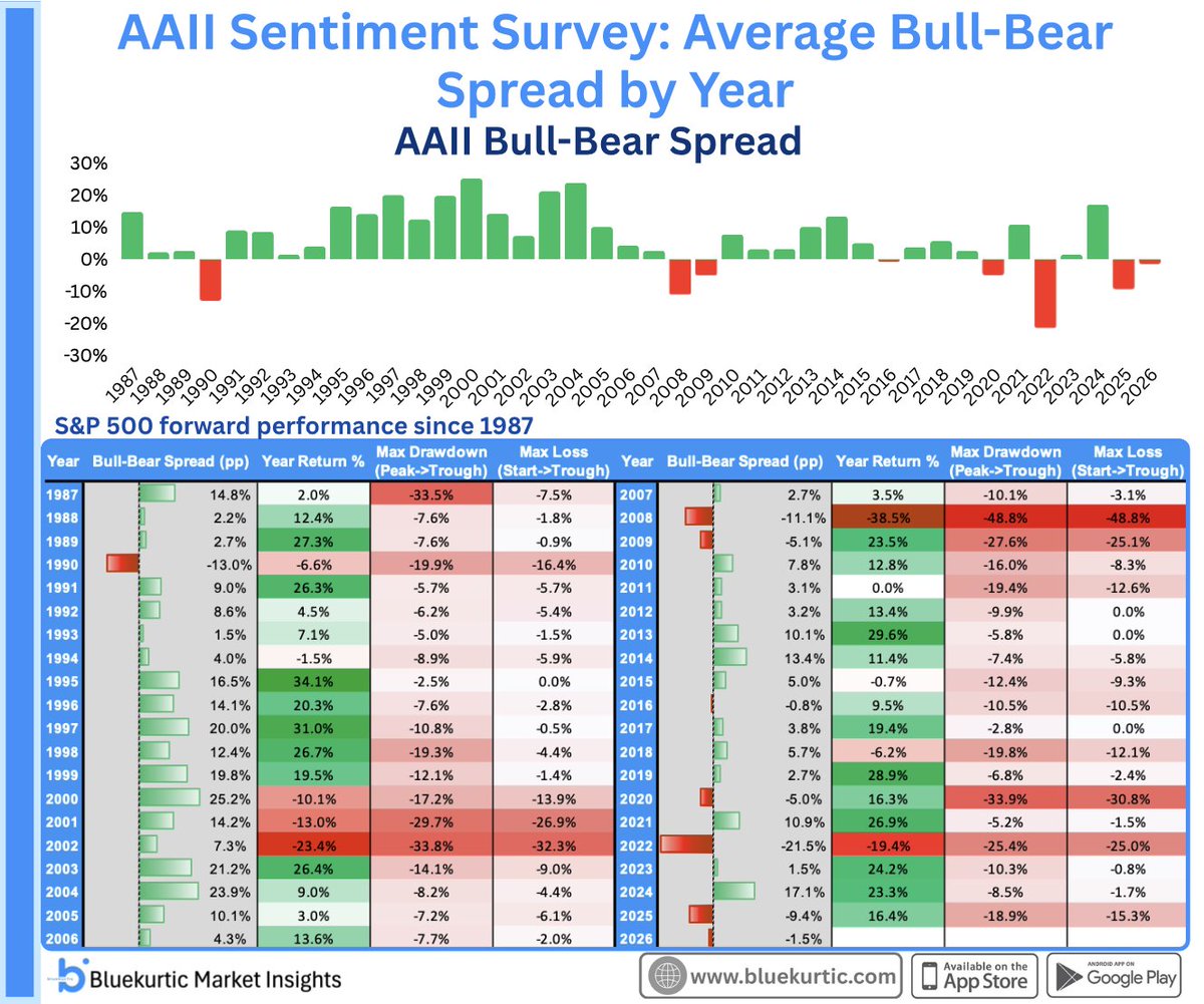 Bluekurtic's tweet photo. Latest AAII sentiment survey showed bears outnumbered bulls by 10.9%. Not something one typically sees at a market top.

Whenever a calendar year averaged more bears than bulls, following year was always positive.

2025 and 2026 (YTD) are on that list. See where this is going? https://t.co/KLpk5SD3qs