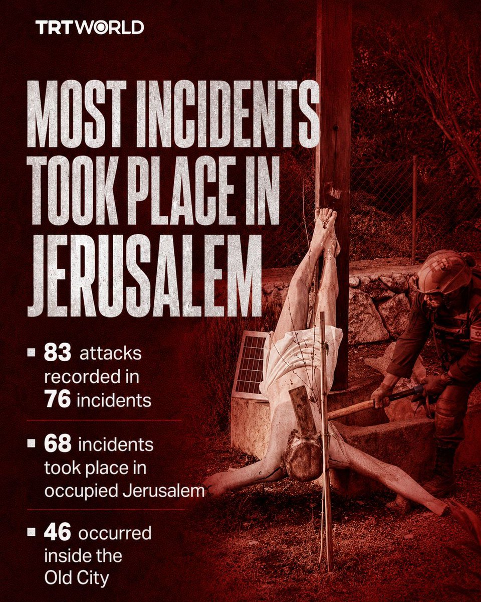 trtworld's tweet photo. A report by Israel's Religious Freedom Data Center documented 83 attacks on Christians across 76 incidents between April and June, with most occurring in the occupied Jerusalem.

More than half of the reported incidents involved spitting, while others included verbal abuse, vandalism and physical assaults. The report says harassment has become increasingly public, with a rise during Jerusalem Day and the annual Flag March.

The report also cites restrictions on Christian worship during Easter and says attacks against clergy and holy sites have increased since early 2023