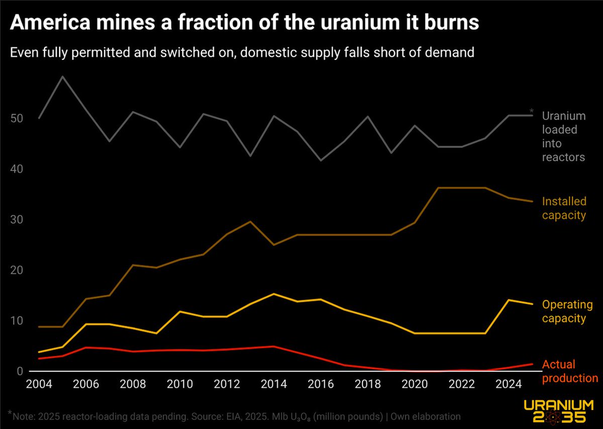 Uranium2035's tweet photo. 🇺🇸 Happy Fourth of July to American readers 

Today: newly released 2025 #uranium production data from the country with the world’s largest nuclear fleet.

🇺🇸 Output doubled from 2024... yet still covered less than 3% of reactor demand 👇👇
https://t.co/SoygigtYrY https://t.co/d5ZTURBajS