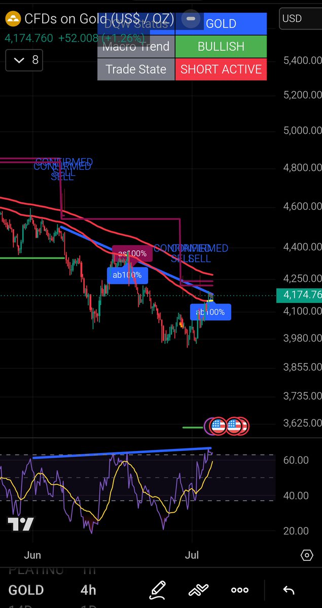 Pridarasx's tweet photo. @Safia_SultanaFx Textbook hidden bearish divergence holding right under the institutional ribbon matrix—lower price highs met with a higher RSI push past 60.
Instead of chasing volatile spikes blindly, tracking clean candle body clearance out of these structural arcs remains key to navigating. https://t.co/FCf69MH6o2