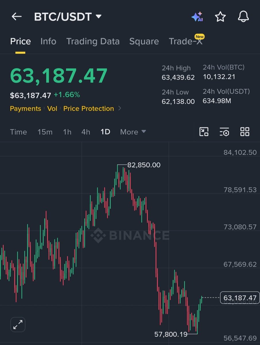 bhowmik017's tweet photo. Is the correction finally over? 📉
​#BTC bounced strong from the $57,800 low and is now trading at $63,187. Looking at the following chart below, a solid reversal looks highly probable from here! Ready for the upside? 🚀
​What do you think? 👇
​#Bitcoin #Crypto #Binance #Trading https://t.co/ypaI6OjsZL
