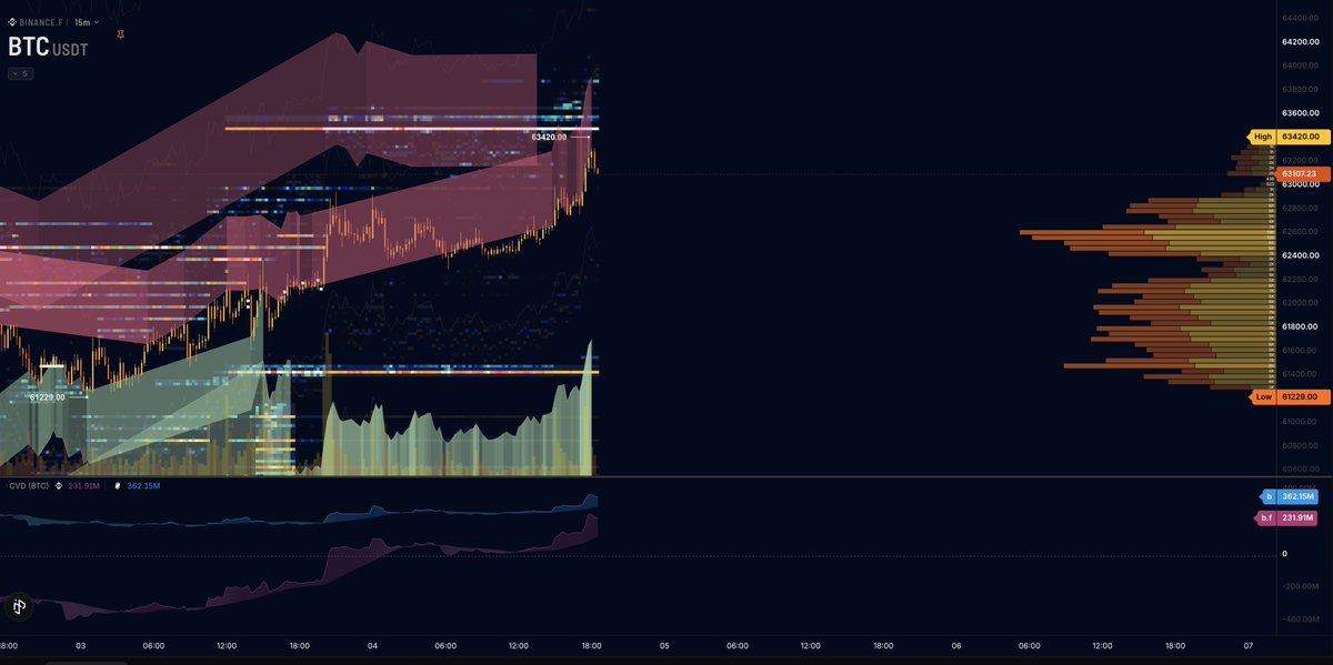 PILTR_XBT's tweet photo. $BTC update

Still in my short for now.

Weekend flows are always a bit sketchy, so here’s what I’m seeing:

Structurally, my HTF bearish sequence is still active. The short-term bullish sequence has already completed, meaning lower target levels remain valid as long as the B-point doesn’t get taken. From a structural perspective, a correction here would actually be healthy before any sustainable move into higher liquidity.

What keeps me cautious is the foundation of this rally. We barely cleared liquidity below us, while most of the move higher came from short covering on perps plus some spot contribution triggering a lot of positioning. OI gradually declined throughout the rally, participation kept fading, and volume has been decreasing as well. We did see some spot involvement, but overall this move has been driven more by positioning than fresh demand.

Liquidity still heavily favors the downside, with plenty left below. Weekend order books are thin, which makes moves less reliable, but we’re now pushing into a denser passive ask wall that could cap price for now.

The one thing I don’t like for my short is that we’re currently accepting above the range POC and the 4H resistance. Structurally, that favors continuation higher if acceptance continues.

I’m still holding the short because the move looks increasingly exhausted, but if we break the local highs again, I’ll step aside. The rally stands on shaky foundations, yet weekend flows can ignore weak fundamentals longer than expected. I’ll stay reactive.