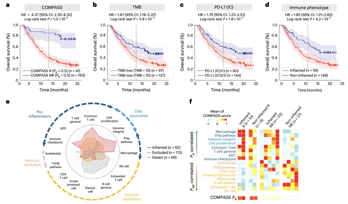 HabibzadehMD's tweet photo. COMPASS: a new pan-cancer foundation model that predicts who will respond to immunotherapy from routine tumor RNA-seq.

Trained on 10,184 tumors across 33 cancers, it outperforms 22 methods across 16 clinical cohorts (7 cancers, 6 ICIs):
⭐️+8.5% accuracy
⭐️+15.7% AUPRC on average

It generalizes to unseen cancer types and treatments, and predicted responders show massive survival benefit (HR = 4.7).

The real magic? It uses 44 biologically grounded immune concepts + personalized response maps to reveal why patients respond or resist including TGFβ signaling, endothelial exclusion, CD4⁺ T cell dysfunction, and B cell deficiency even in “immune-inflamed” tumors.

https://t.co/TiXQPFglUH