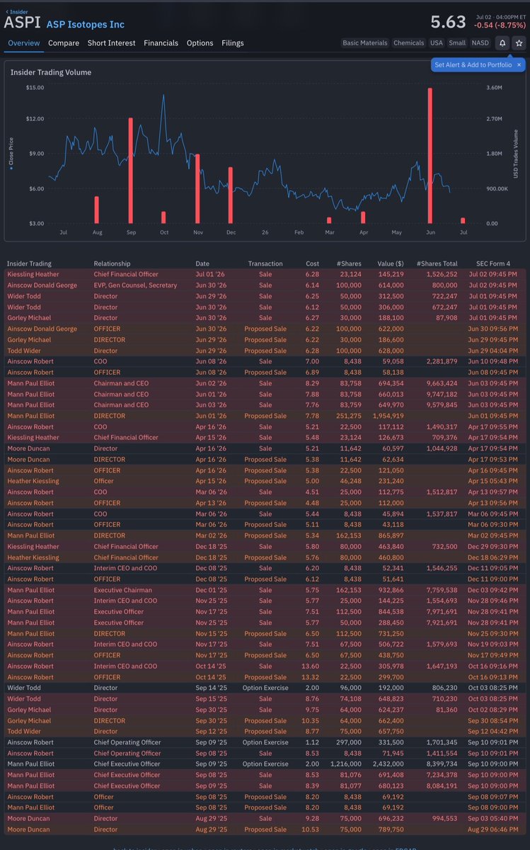 MikeTheTrader's tweet photo. Well this is disgusting $ASPI https://t.co/FO55ekvTaR