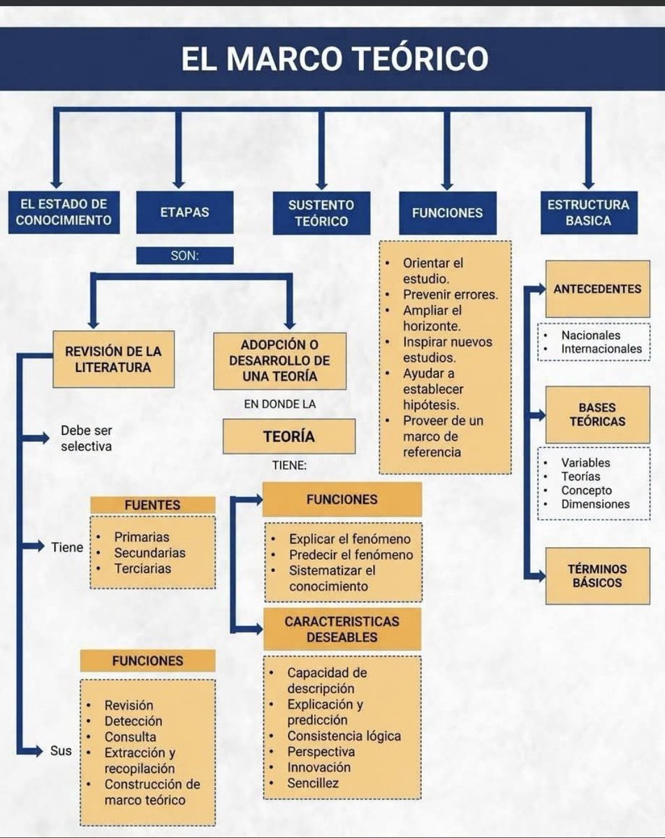 investigacion_c's tweet photo. El marco teórico  de una investigación científica https://t.co/D02r7zhnhC