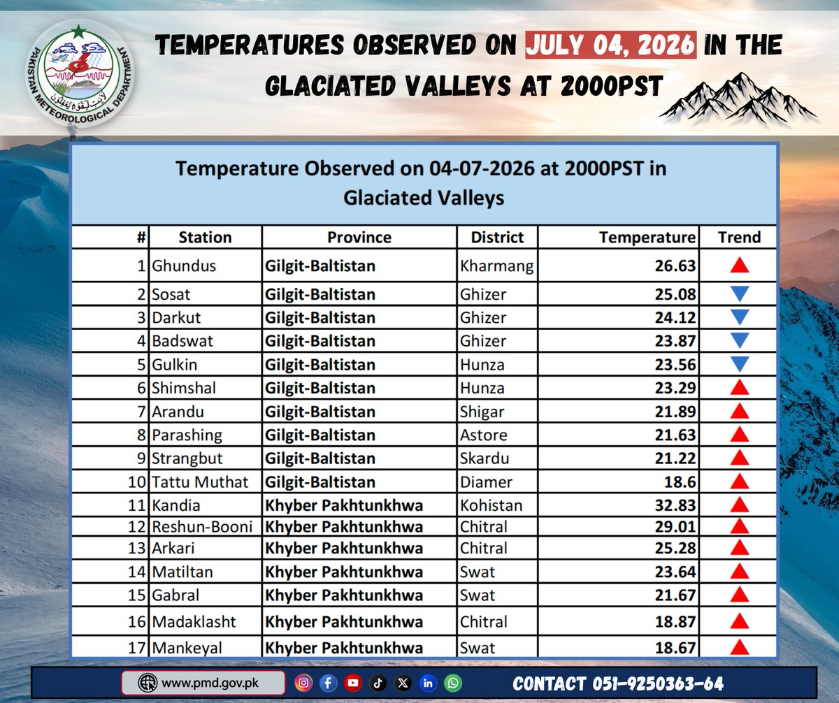 pmdgov's tweet photo. Temperatures Observed on July 04, 2026 in the Glaciated Valleys at 2000PST.
#PMD #PakistanWeather #GlaciatedValleys #TemperatureUpdate #NorthernPakistan #GilgitBaltistan #KhyberPakhtunkhwa #Kandia #MountainWeather #GlacierMelt #GLOFRisk #ClimateWatch #WeatherMonitoring https://t.co/0ysaPnxgeP