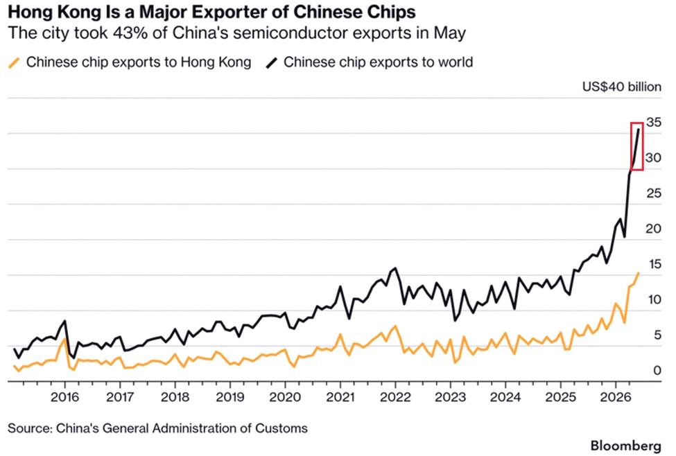 _03aoi's tweet photo. So what's actually going on in Hong Kong?

China's chip exports to Hong Kong hit a record $15 billion in May — up over 200% since early 2025.

Meanwhile, global chip exports surged to $35 billion, tripling in the same time.

Hong Kong took in 43% of China's chip exports t https://t.co/Wq8pSuVR8g