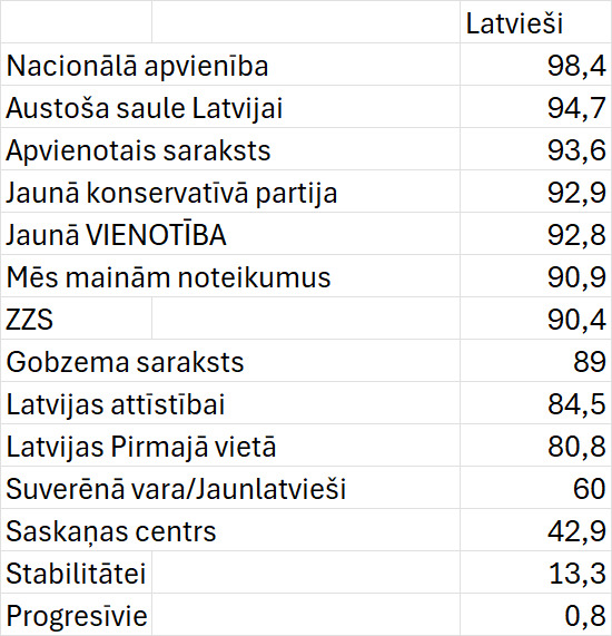 jarinovska's tweet photo. Vai Jūs interesē latviešu skaits kandidātu sarakstos?

Nacionālā apvienība 98%.
Austošā saule Latvijai 95%,
Apvienotais saraksts 94%.
Jaunā VIENOTĪBA 93%
ZZS 90%

Progresīvajiem nav pat 1% latviešu kandidātu sarakstā. https://t.co/jz909LjkaD