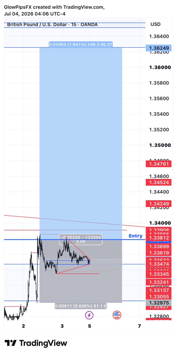 Glowpips's tweet photo. New week trade……..
Buying $GBPUSD let see if will hit the upper zone……….
#gbpusd #forex #currency #currencypair https://t.co/ONdfy4DQ3q