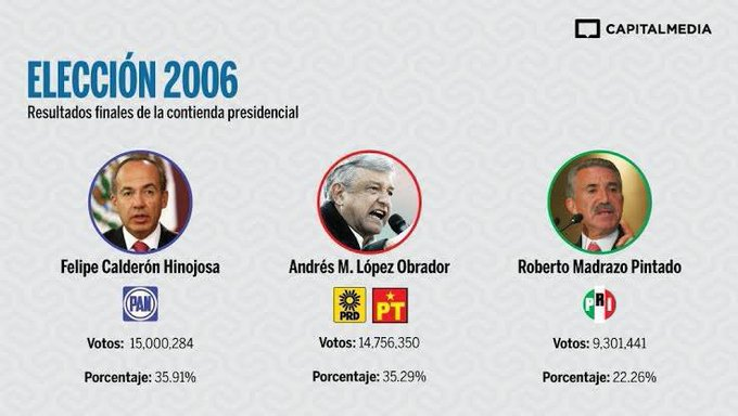 GuacamayanLeaks's tweet photo. Una elección ejemplar, pero ahí nació el odio de @lopezobrador_ hacia las instituciones mexicanas: se empeñó en desmantelarlas y le heredó ese rencor a @Claudiashein.  

20 años después siguen sin superar la derrota. Acusan un fraude que solo existe en sus mentes: ni una sola prueba sólida, solo cajas vacías y mentiras.  

Ganaron con ese mismo sistema electoral, pero aun asi, lo destruyeron.

#GuacamayaLeaks