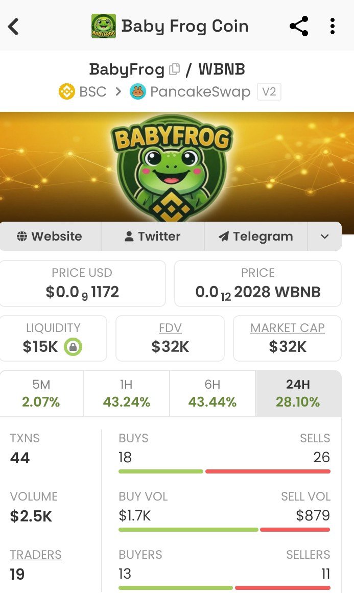 MCryptodee's tweet photo. Still 2x from when i first called it here on x 
Frog 🐸 lovers, this is best project where we all belong 😍 
$Babyfrog
@BabyFrogMeme

0x2e221f0a81eabad8bc3606e51890895e4af813c7 https://t.co/QIb6VAlfDB