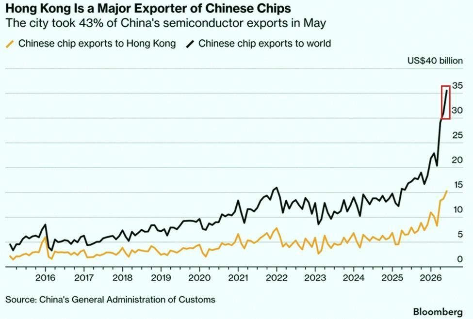 MathWithEden's tweet photo. What’s going on in Hong Kong? 🤔

China sent a record $15 billion in semiconductors to Hong Kong in May, up over 200% since early 2025. Global chip exports also hit $35 billion, tripling in that time.

Hong Kong took 43% of China’s chip exports in May. For the first 5 mont https://t.co/jLhZd0iBQH