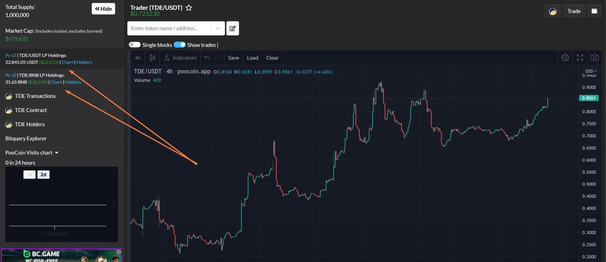 TraderToken1's tweet photo. Another liquidity reinforcement has just been executed on Trader (TDE).

Capital added directly to the pool, expanding depth and strengthening the structure of the project for all holders.

Public and on-chain auditable operation: 🔗 https://t.co/FOckYrVjYf
The project operates with two active pools on PancakeSwap. Each pool has two sides — the reference asset (USDT or BNB) and the equivalent amount of TDE on the other side:

TDE/USDT → $22,813 in USDT + $22,813 in TDE

TDE/BNB → $18,249 in BNB + $18,249 in TDE
Adding both sides of both pools, the community now holds a total liquidity of:

$82,124 — approximately R$ 458,200

All of this liquidity is on-chain, verifiable, and added by the project itself. Nothing is hidden. Every operation can be audited in real time on the blockchain.

Two pools mean diversified depth and lower risk concentration in a single asset. This is how structure is built: first the floor, then the movement.

Trader (TDE) — real capital, public execution, liquidity as priority.

🔗 https://t.co/MEKRsXPibq

$TDE