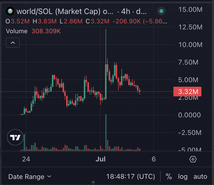 Manicdyor's tweet photo. The chart on $World looks like a farm

If you are invested in $World I would get out while you still can! https://t.co/ipWyKOqC26