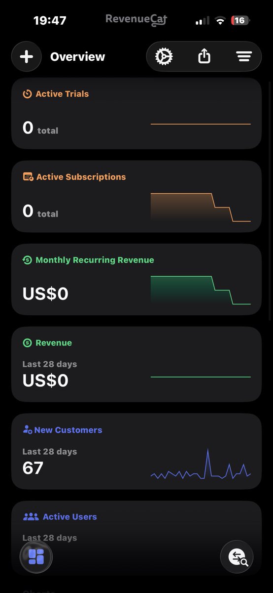 4Dubst3p's tweet photo. Almost a year since I started mobile development:
• 4 apps 
• $13 in revenue

Marketing is tough https://t.co/mBuswgXSpw