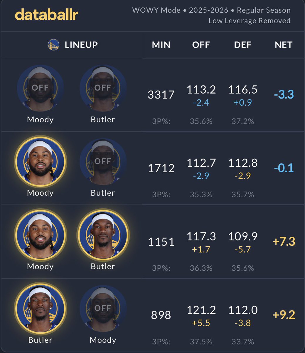 FloaterMerchant's tweet photo. this is simply one of the most malleable players ever like who can’t he make work https://t.co/U9uESSB3u8