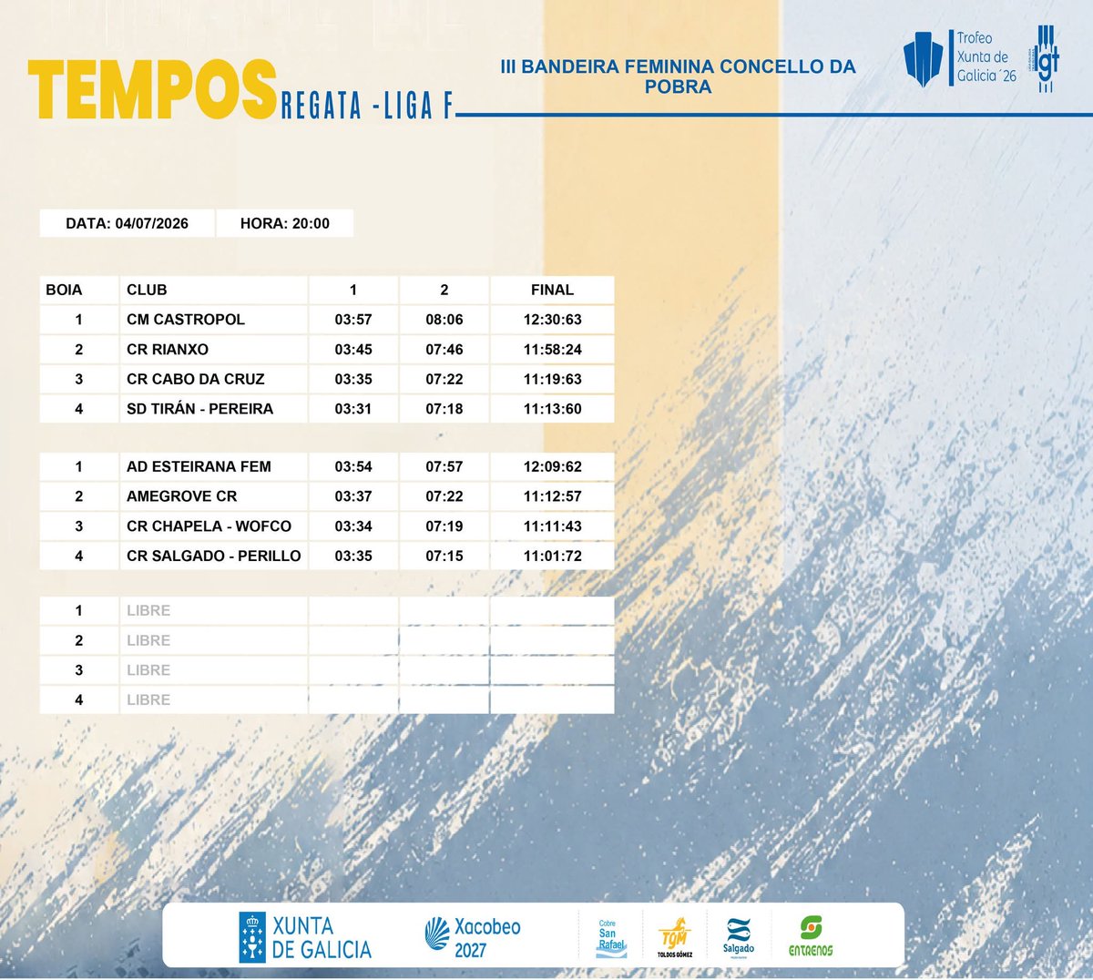 Ligalgt's tweet photo. ⏱️🏳️🚣🏼TEMPOS e CLASIFICACIÓN da III BANDEIRA FEMININA CONCELLO DA POBRA
Parabéns @CRegatasPerillo
#LigaF
#LGT26
#trofeoxuntadegalicia26
Xunta de Galicia
Xacobeo
TGM - Toldos Gómez
Salgado Congelados
Cobre San Rafael
Entrenos
💻📸 @somos_diffusion https://t.co/JCZ53c7A32
